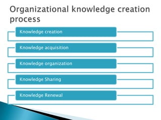 Knowledge creation
Knowledge acquisition
Knowledge organization
Knowledge Sharing
Knowledge Renewal
 