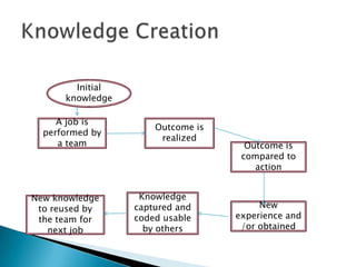 Initial
knowledge
A job is
performed by
a team
New knowledge
to reused by
the team for
next job
Knowledge
captured and
coded usable
by others
Outcome is
realized
Outcome is
compared to
action
New
experience and
/or obtained
 
