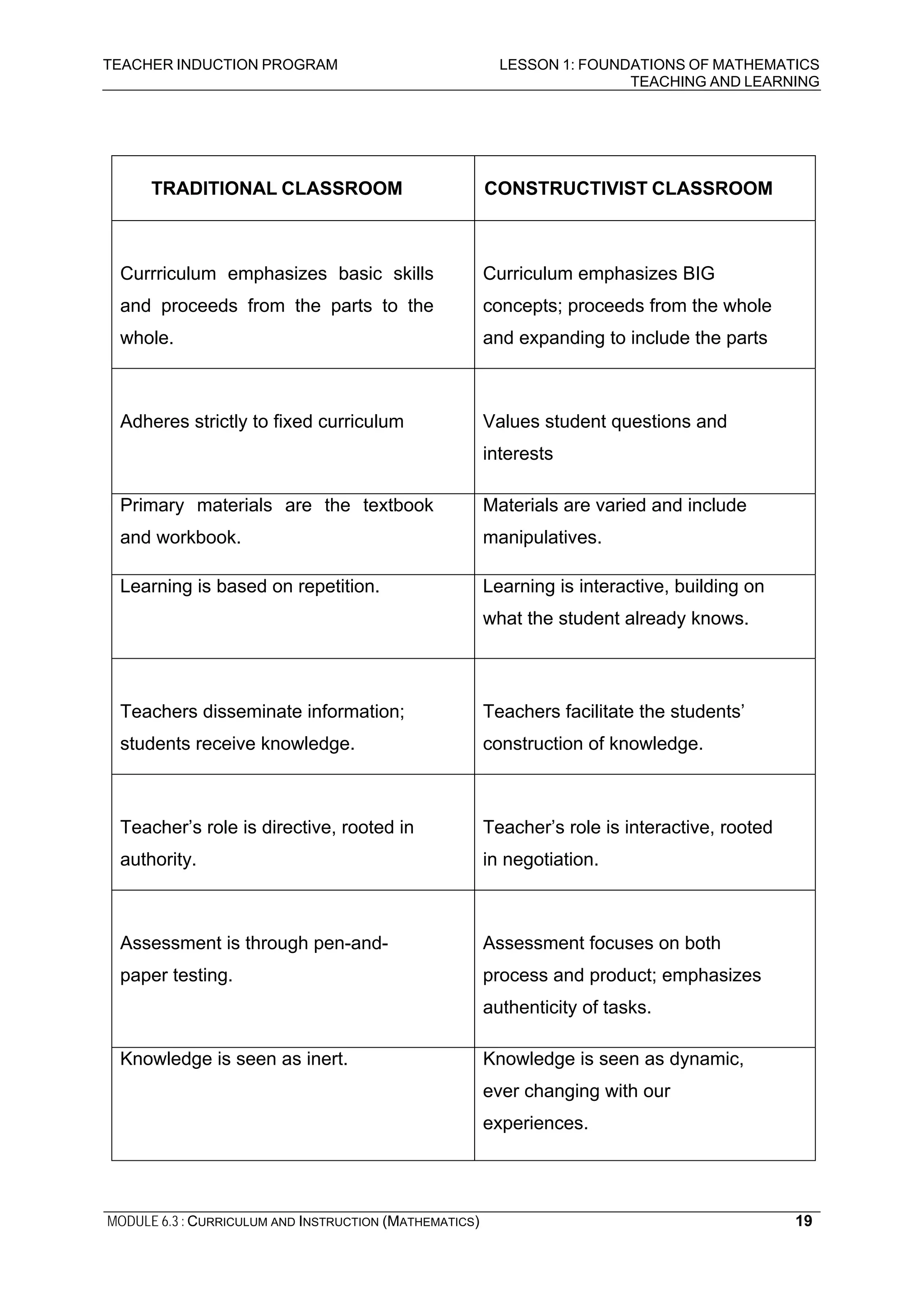 TEACHER INDUCTION PROGRAM LESSON 1: FOUNDATIONS OF MATHEMATICS
TEACHING AND LEARNING
MODULE 6.3 : CURRICULUM AND INSTRUCTION (MATHEMATICS) 19
TRADITIONAL CLASSROOM CONSTRUCTIVIST CLASSROOM
Currriculum emphasizes basic skills
and proceeds from the parts to the
whole.
Curriculum emphasizes BIG
concepts; proceeds from the whole
and expanding to include the parts
Adheres strictly to fixed curriculum Values student questions and
interests
Primary materials are the textbook
and workbook.
Materials are varied and include
manipulatives.
Learning is based on repetition. Learning is interactive, building on
what the student already knows.
Teachers disseminate information;
students receive knowledge.
Teachers facilitate the students’
construction of knowledge.
Teacher’s role is directive, rooted in
authority.
Teacher’s role is interactive, rooted
in negotiation.
Assessment is through pen-and-
paper testing.
Assessment focuses on both
process and product; emphasizes
authenticity of tasks.
Knowledge is seen as inert. Knowledge is seen as dynamic,
ever changing with our
experiences.
 