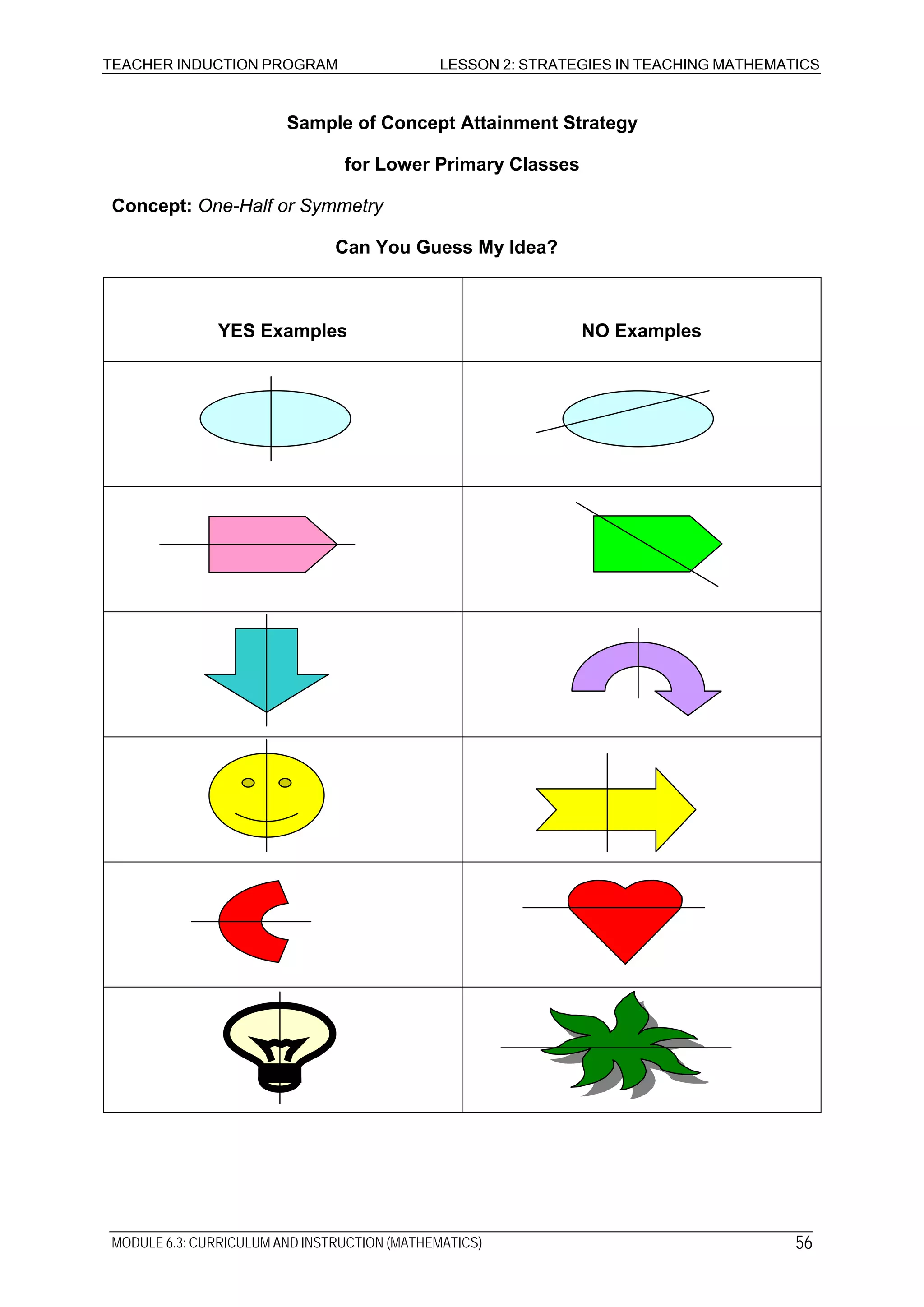 TEACHER INDUCTION PROGRAM LESSON 2: STRATEGIES IN TEACHING MATHEMATICS
Sample of Concept Attainment Strategy
for Lower Primary Classes
Concept: One-Half or Symmetry
Can You Guess My Idea?
YES Examples NO Examples
MODULE 6.3: CURRICULUM AND INSTRUCTION (MATHEMATICS) 56
 