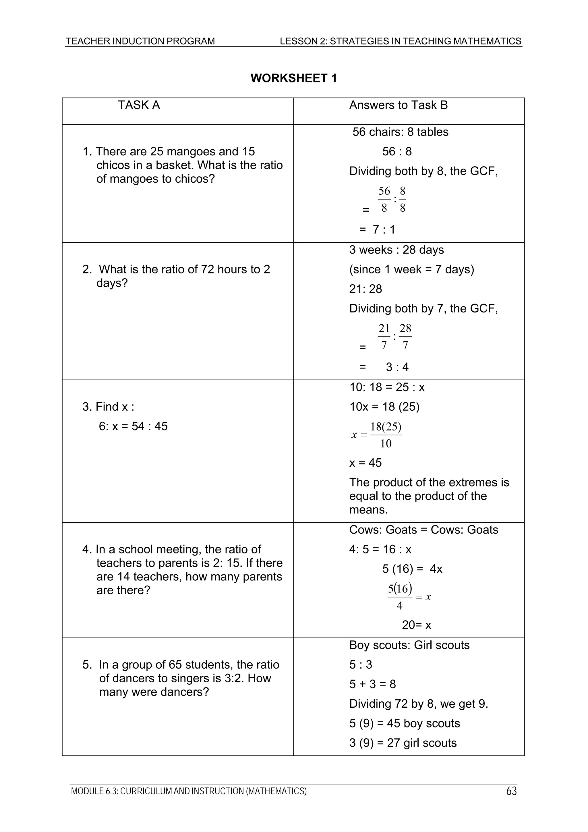 TEACHER INDUCTION PROGRAM LESSON 2: STRATEGIES IN TEACHING MATHEMATICS
MODULE 6.3: CURRICULUM AND INSTRUCTION (MATHEMATICS) 63
WORKSHEET 1
TASK A Answers to Task B
1. There are 25 mangoes and 15
chicos in a basket. What is the ratio
of mangoes to chicos?
56 chairs: 8 tables
56 : 8
Dividing both by 8, the GCF,
= 8
8
:
8
56
= 7 : 1
2. What is the ratio of 72 hours to 2
days?
3 weeks : 28 days
(since 1 week = 7 days)
21: 28
Dividing both by 7, the GCF,
= 7
28
:
7
21
= 3 : 4
3. Find x :
6: x = 54 : 45
10: 18 = 25 : x
10x = 18 (25)
10
)25(18
=x
x = 45
The product of the extremes is
equal to the product of the
means.
4. In a school meeting, the ratio of
teachers to parents is 2: 15. If there
are 14 teachers, how many parents
are there?
Cows: Goats = Cows: Goats
4: 5 = 16 : x
5 (16) = 4x
( ) x=
4
165
20= x
5. In a group of 65 students, the ratio
of dancers to singers is 3:2. How
many were dancers?
Boy scouts: Girl scouts
5 : 3
5 + 3 = 8
Dividing 72 by 8, we get 9.
5 (9) = 45 boy scouts
3 (9) = 27 girl scouts
 