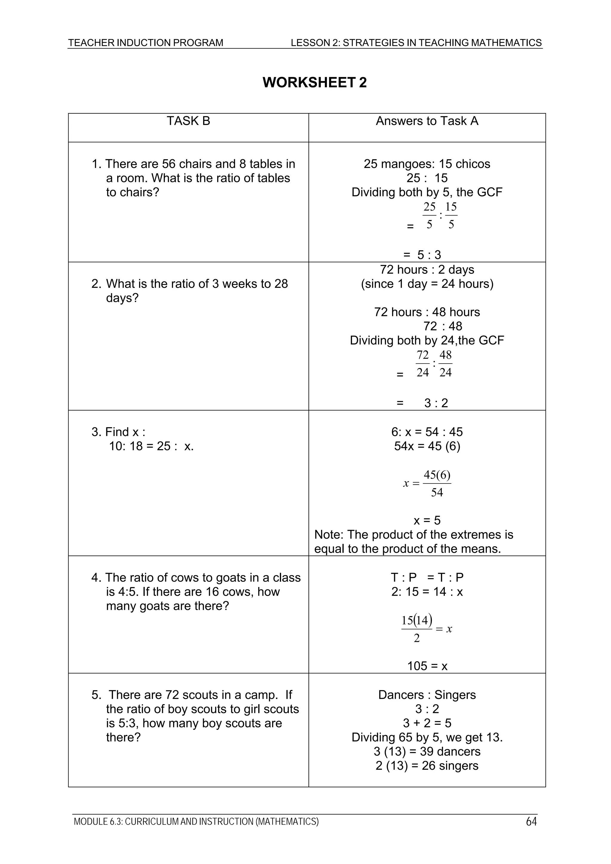 TEACHER INDUCTION PROGRAM LESSON 2: STRATEGIES IN TEACHING MATHEMATICS
MODULE 6.3: CURRICULUM AND INSTRUCTION (MATHEMATICS) 64
WORKSHEET 2
TASK B Answers to Task A
1. There are 56 chairs and 8 tables in
a room. What is the ratio of tables
to chairs?
25 mangoes: 15 chicos
25 : 15
Dividing both by 5, the GCF
= 5
15
:
5
25
= 5 : 3
2. What is the ratio of 3 weeks to 28
days?
72 hours : 2 days
(since 1 day = 24 hours)
72 hours : 48 hours
72 : 48
Dividing both by 24,the GCF
= 24
48
:
24
72
= 3 : 2
3. Find x :
10: 18 = 25 : x.
6: x = 54 : 45
54x = 45 (6)
54
)6(45
=x
x = 5
Note: The product of the extremes is
equal to the product of the means.
4. The ratio of cows to goats in a class
is 4:5. If there are 16 cows, how
many goats are there?
T : P = T : P
2: 15 = 14 : x
( ) x=
2
1415
105 = x
5. There are 72 scouts in a camp. If
the ratio of boy scouts to girl scouts
is 5:3, how many boy scouts are
there?
Dancers : Singers
3 : 2
3 + 2 = 5
Dividing 65 by 5, we get 13.
3 (13) = 39 dancers
2 (13) = 26 singers
 