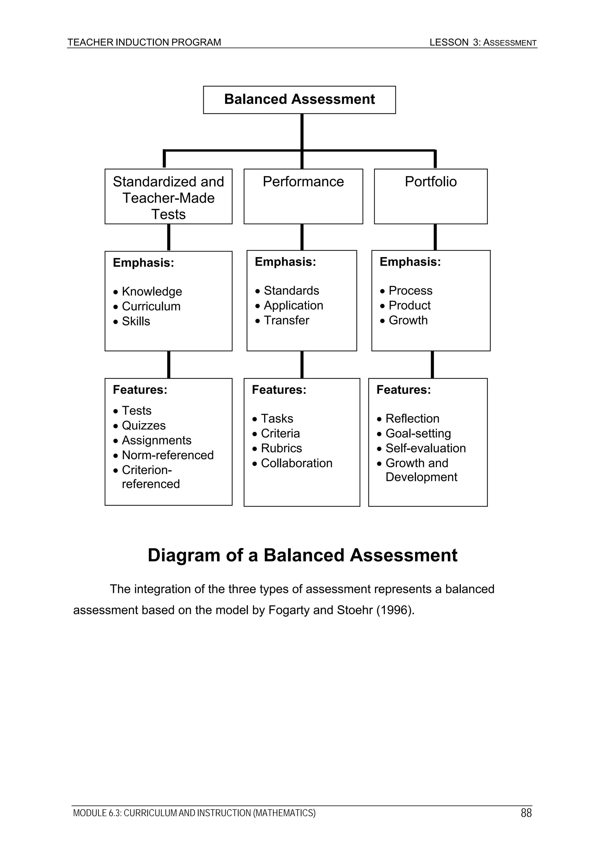 TEACHER INDUCTION PROGRAM LESSON 3: ASSESSMENT
Balanced Assessment
Standardized and
Teacher-Made
Tests
Performance Portfolio
Emphasis:
• Knowledge
• Curriculum
• Skills
Emphasis:
• Standards
• Application
• Transfer
Features:
• Reflection
• Goal-setting
• Self-evaluation
• Growth and
Development
Features:
• Tasks
• Criteria
• Rubrics
• Collaboration
Emphasis:
• Process
• Product
• Growth
Features:
• Tests
• Quizzes
• Assignments
• Norm-referenced
• Criterion-
referenced
Diagram of a Balanced Assessment
The integration of the three types of assessment represents a balanced
assessment based on the model by Fogarty and Stoehr (1996).
MODULE 6.3: CURRICULUM AND INSTRUCTION (MATHEMATICS) 88
 