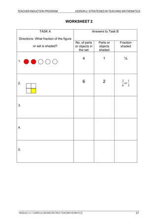 TEACHER INDUCTION PROGRAM LESSON 2: STRATEGIES IN TEACHING MATHEMATICS
MODULE 6.3: CURRICULUM AND INSTRUCTION (MATHEMATICS) 67
WORKSHEET 2
Answers to Task BTASK A
Directions: What fraction of the figure
or set is shaded?
No. of parts
or objects in
the set
Parts or
objects
shaded
Fraction
shaded
1.
4 1 ¼
2. 6 2
3
1
6
2
or
3.
4.
5.
 
