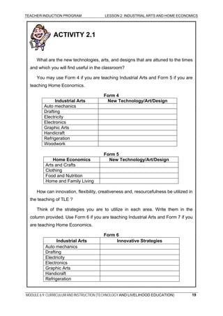 TEACHER INDUCTION PROGRAM LESSON 2: INDUSTRIAL ARTS AND HOME ECONOMICS
MODULE 6.9: CURRICULUM AND INSTRUCTION (TECHNOLOGY AND LIVELIHOOD EDUCATION)
ACTIVITY 2.1
What are the new technologies, arts, and designs that are attuned to the times
and which you will find useful in the classroom?
You may use Form 4 if you are teaching Industrial Arts and Form 5 if you are
teaching Home Economics.
Form 4
Industrial Arts New Technology/Art/Design
Auto mechanics
Drafting
Electricity
Electronics
Graphic Arts
Handicraft
Refrigeration
Woodwork
Form 5
Home Economics New Technology/Art/Design
Arts and Crafts
Clothing
Food and Nutrition
Home and Family Living
How can innovation, flexibility, creativeness and, resourcefulness be utilized in
the teaching of TLE ?
Think of the strategies you are to utilize in each area. Write them in the
column provided. Use Form 6 if you are teaching Industrial Arts and Form 7 if you
are teaching Home Economics.
Form 6
Industrial Arts Innovative Strategies
Auto mechanics
Drafting
Electricity
Electronics
Graphic Arts
Handicraft
Refrigeration
19
 