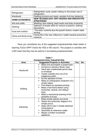 TEACHER INDUCTION PROGRAM ANSWER KEY TO SCQ’S AND ACTIVITIES
MODULE 6.9: CURRICULUM AND INSTRUCTION (TECHNOLOGY AND LIVELIHOOD EDUCATION) 23
Refrigeration
Refrigeration cycle; poster making on the proper use of
refrigeration
Woodwork Padding furniture and repair; wooden fruit tray designing
HOME ECONOMICS
NEW TECHNOLOGY/ ART/ DESIGN AND INNOVATIVE
STRATEGIES
Arts and crafts Marbling; lace making; bead works and body ornaments
Clothing
Selection of proper attire for various occasions; clothing
decorations
Food and nutrition
The basic nutrients plus the growth factors; modern table
skirting
Home and family living
Family life in the new millennium; health hazards preventive
measure
Have you considered any of the suggested projects/activities listed below in
teaching TLE/or EPP? Check the YES or NO column. The projects or activities with
a NO mean that they may be options in succeeding projects/activities.
Table 1
Component Area: Industrial Arts
Area Suggested Projects or Activities Yes No
Handicraft
Make and accomplish a project plan.
Construct a bamboo flower vase.
Hand sew a leatherette pencil case
or envelope.
Create a jewelry box out of an
indigenous plant.
Drafting
Do the alphabet of lines.
Make an orthographic projection of a
simple object.
Print letters by standard printing.
Make a free-hand sketch using
horizontal, vertical, and oblique
lines.
Make a mechanical drawing of the
isometric of a box.
Electricity
Make simple splices and joints.
Sketch the schematic diagram of a
simple circuit.
Apply Ohm’s law in simple electrical
computations.
Assemble an extension outlet.
Repair a broken household
appliance.
 