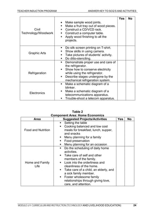 TEACHER INDUCTION PROGRAM ANSWER KEY TO SCQ’S AND ACTIVITIES
MODULE 6.9: CURRICULUM AND INSTRUCTION (TECHNOLOGY AND LIVELIHOOD EDUCATION) 24
Civil
Technology/Woodwork
• Make sample wood joints.
Make a fruit tray out of wood pieces.
Construct a CD/VCD rack.
Construct a computer table.
Apply wood finishing to all the
projects.
Yes No
Graphic Arts
Do silk screen printing on T-shirt.
Show skills in using camera.
Take pictures of students’ activity.
Do ditto-stenciling.
Refrigeration
Demonstrate proper use and care of
the refrigerator.
Show how to conserve electricity
while using the refrigerator.
Describe stages undergone by the
mechanical refrigeration system.
Electronics
Make a schematic diagram of a
blinker.
Make a schematic diagram of a
telecommunications apparatus.
Trouble-shoot a telecom apparatus.
Table 2
Component Area: Home Economics
Area Suggested Projects/Activities Yes No
Food and Nutrition
Setting the table
Cooking balanced and low cost
meals for breakfast, lunch, supper,
and snacks
Menu planning for a family
Food preservation
Menu planning for an occasion
Home and Family
Life
Do the scheduling of daily home
activities.
Take care of self and other
members of the family.
Look into the orderliness and
cleanliness of the home.
Take care of a child, an elderly, and
a sick family member.
Foster wholesome family
relationships through giving love,
care, and attention.
 