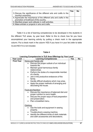 TEACHER INDUCTION PROGRAM ANSWER KEY TO SCQ’S AND ACTIVITIES
MODULE 6.9: CURRICULUM AND INSTRUCTION (TECHNOLOGY AND LIVELIHOOD EDUCATION) 27
3. Discuss the significance of the different arts and crafts to the
country’s economy.
Yes No
4. Appreciate the importance of the different arts and crafts in the
promotion of livelihood of the country.
5. Manifest proper work attitude in craft activities.
6. Make articles or projects in arts and crafts.
Table 4 is a list of learning competencies to be developed in the students in
the different TLE areas, by year level. Refer to this to check how far you have
accomplished your learning activity by putting a check mark in the appropriate
column. Put a check mark in the column YES if you have it in your list (refer to table
3) and NO if it is not included.
Table 4
Learning Competencies in TLE Area Offerings by Year Level
Year Level Learning Competencies Yes No
First Year Home and Family Life:
• Discuss the proper outlook of an individual
towards life.
• Maintain good harmonious family
relationships.
• Perform the duties of a responsible member
of a family.
• Join in the productive endeavors of the
family.
• Handle difficult situations which may arise.
• Apply the proper methods of arranging and
decorating the house.
Food and Nutrition:
• Discuss the importance of balanced diet and
proper nutrition to one’s health.
• Discuss the proper ways of food preparation
and preservation.
• Plan a breakfast menu.
Clothing:
• Use the tools and equipment in sewing
properly.
• Trouble-shoot a sewing machine.
• Identify the different kinds of cloth materials
and cloth accessories and decorations.
 