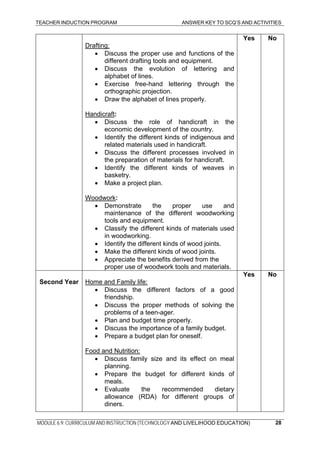 TEACHER INDUCTION PROGRAM ANSWER KEY TO SCQ’S AND ACTIVITIES
MODULE 6.9: CURRICULUM AND INSTRUCTION (TECHNOLOGY AND LIVELIHOOD EDUCATION) 28
Drafting:
• Discuss the proper use and functions of the
different drafting tools and equipment.
• Discuss the evolution of lettering and
alphabet of lines.
• Exercise free-hand lettering through the
orthographic projection.
• Draw the alphabet of lines properly.
Handicraft:
• Discuss the role of handicraft in the
economic development of the country.
• Identify the different kinds of indigenous and
related materials used in handicraft.
• Discuss the different processes involved in
the preparation of materials for handicraft.
• Identify the different kinds of weaves in
basketry.
• Make a project plan.
Woodwork:
• Demonstrate the proper use and
maintenance of the different woodworking
tools and equipment.
• Classify the different kinds of materials used
in woodworking.
• Identify the different kinds of wood joints.
• Make the different kinds of wood joints.
• Appreciate the benefits derived from the
proper use of woodwork tools and materials.
Yes No
Second Year Home and Family life:
• Discuss the different factors of a good
friendship.
• Discuss the proper methods of solving the
problems of a teen-ager.
• Plan and budget time properly.
• Discuss the importance of a family budget.
• Prepare a budget plan for oneself.
Food and Nutrition:
• Discuss family size and its effect on meal
planning.
• Prepare the budget for different kinds of
meals.
• Evaluate the recommended dietary
allowance (RDA) for different groups of
diners.
Yes No
 