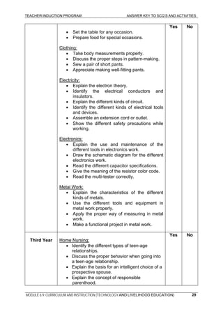 TEACHER INDUCTION PROGRAM ANSWER KEY TO SCQ’S AND ACTIVITIES
MODULE 6.9: CURRICULUM AND INSTRUCTION (TECHNOLOGY AND LIVELIHOOD EDUCATION) 29
• Set the table for any occasion.
• Prepare food for special occasions.
Clothing:
• Take body measurements properly.
• Discuss the proper steps in pattern-making.
• Sew a pair of short pants.
• Appreciate making well-fitting pants.
Electricity:
• Explain the electron theory.
• Identify the electrical conductors and
insulators.
• Explain the different kinds of circuit.
• Identify the different kinds of electrical tools
and devices.
• Assemble an extension cord or outlet.
• Show the different safety precautions while
working.
Electronics:
• Explain the use and maintenance of the
different tools in electronics work.
• Draw the schematic diagram for the different
electronics work.
• Read the different capacitor specifications.
• Give the meaning of the resistor color code.
• Read the multi-tester correctly.
Metal Work:
• Explain the characteristics of the different
kinds of metals.
• Use the different tools and equipment in
metal work properly.
• Apply the proper way of measuring in metal
work.
• Make a functional project in metal work.
Yes No
Third Year Home Nursing:
• Identify the different types of teen-age
relationships.
• Discuss the proper behavior when going into
a teen-age relationship.
• Explain the basis for an intelligent choice of a
prospective spouse.
• Explain the concept of responsible
parenthood.
Yes No
 