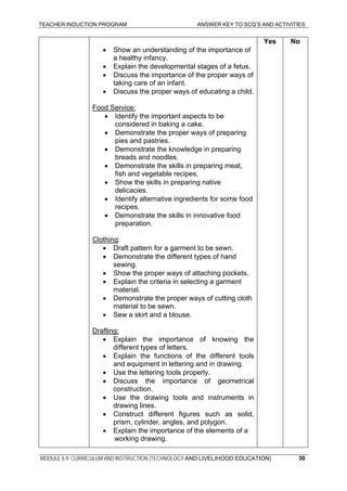 TEACHER INDUCTION PROGRAM ANSWER KEY TO SCQ’S AND ACTIVITIES
MODULE 6.9: CURRICULUM AND INSTRUCTION (TECHNOLOGY AND LIVELIHOOD EDUCATION) 30
• Show an understanding of the importance of
a healthy infancy.
• Explain the developmental stages of a fetus.
• Discuss the importance of the proper ways of
taking care of an infant.
• Discuss the proper ways of educating a child.
Food Service:
• Identify the important aspects to be
considered in baking a cake.
• Demonstrate the proper ways of preparing
pies and pastries.
• Demonstrate the knowledge in preparing
breads and noodles.
• Demonstrate the skills in preparing meat,
fish and vegetable recipes.
• Show the skills in preparing native
delicacies.
• Identify alternative ingredients for some food
recipes.
• Demonstrate the skills in innovative food
preparation.
Clothing:
• Draft pattern for a garment to be sewn.
• Demonstrate the different types of hand
sewing.
• Show the proper ways of attaching pockets.
• Explain the criteria in selecting a garment
material.
• Demonstrate the proper ways of cutting cloth
material to be sewn.
• Sew a skirt and a blouse.
Drafting:
• Explain the importance of knowing the
different types of letters.
• Explain the functions of the different tools
and equipment in lettering and in drawing.
• Use the lettering tools properly.
• Discuss the importance of geometrical
construction.
• Use the drawing tools and instruments in
drawing lines.
• Construct different figures such as solid,
prism, cylinder, angles, and polygon.
• Explain the importance of the elements of a
working drawing.
Yes No
 
