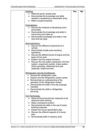 TEACHER INDUCTION PROGRAM ANSWER KEY TO SCQ’S AND ACTIVITIES
MODULE 6.9: CURRICULUM AND INSTRUCTION (TECHNOLOGY AND LIVELIHOOD EDUCATION) 33
Clothing:
• Make the pants’ pocket wide.
• Demonstrate the knowledge and skills
needed in establishing a dress/tailor shop.
• Make a project proposal.
Cosmetology:
• Discuss the methods of developing one’s
personality.
• Demonstrate the knowledge and skills in
manicuring and make-up.
• Demonstrate knowledge and skills in hair
care and hair style.
Auto-mechanics:
• Discuss the different components of a
vehicle.
• Demonstrate simple auto-mechanic
operations.
• Discuss the different kinds of engine and the
types of fuel used.
• Explain how the engine functions.
• Discuss the fuel system operations, the horn
system, suspension system, brake system,
clutch assembly, differential and axle
assembly, wheel and tires.
Refrigeration and Air-Conditioning:
• Discuss the refrigeration cycle.
• Explain how the refrigeration system works.
• Demonstrate an understanding of the
operation of the refrigeration system.
• Demonstrate the skills in the use of gauge
manifold.
• Demonstrate the skills in refrigeration
servicing.
Civil Technology:
• Observe the precautionary measures to be
observed while working.
• Make a woodwork product.
• Demonstrate the skills in the use of wood
finishing materials.
• Explain the house specification plan.
• Discuss the different aspects of a house
plan.
• Demonstrate skills in masonry work.
Yes No
 