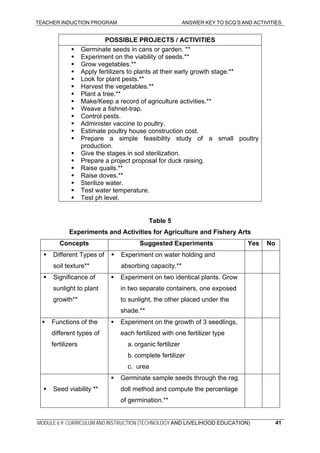 TEACHER INDUCTION PROGRAM ANSWER KEY TO SCQ’S AND ACTIVITIES
POSSIBLE PROJECTS / ACTIVITIES
Germinate seeds in cans or garden. **
Experiment on the viability of seeds.**
Grow vegetables.**
Apply fertilizers to plants at their early growth stage.**
Look for plant pests.**
Harvest the vegetables.**
Plant a tree.**
Make/Keep a record of agriculture activities.**
Weave a fishnet-trap.
Control pests.
Administer vaccine to poultry.
Estimate poultry house construction cost.
Prepare a simple feasibility study of a small poultry
production.
Give the stages in soil sterilization.
Prepare a project proposal for duck raising.
Raise quails.**
Raise doves.**
Sterilize water.
Test water temperature.
Test ph level.
Table 5
Experiments and Activities for Agriculture and Fishery Arts
Concepts Suggested Experiments Yes No
Different Types of
soil texture**
Experiment on water holding and
absorbing capacity.**
Significance of
sunlight to plant
growth**
Experiment on two identical plants. Grow
in two separate containers, one exposed
to sunlight, the other placed under the
shade.**
Functions of the
different types of
fertilizers
Experiment on the growth of 3 seedlings,
each fertilized with one fertilizer type
a. organic fertilizer
b. complete fertilizer
c. urea
Germinate sample seeds through the rag
doll method and compute the percentage
of germination.**
Seed viability **
MODULE 6.9: CURRICULUM AND INSTRUCTION (TECHNOLOGY AND LIVELIHOOD EDUCATION) 41
 