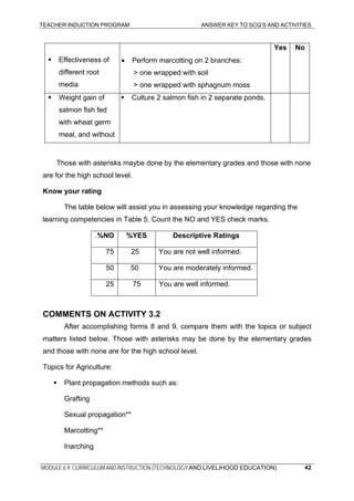 TEACHER INDUCTION PROGRAM ANSWER KEY TO SCQ’S AND ACTIVITIES
Effectiveness of
different root
media
• Perform marcotting on 2 branches:
> one wrapped with soil
> one wrapped with sphagnum moss
Yes No
Weight gain of
salmon fish fed
with wheat germ
meal, and without
Culture 2 salmon fish in 2 separate ponds.
Those with asterisks maybe done by the elementary grades and those with none
are for the high school level.
Know your rating
The table below will assist you in assessing your knowledge regarding the
learning competencies in Table 5. Count the NO and YES check marks.
.%NO %YES Descriptive Ratings
75 25 You are not well informed.
50 50 You are moderately informed.
25 75 You are well informed.
COMMENTS ON ACTIVITY 3.2
After accomplishing forms 8 and 9, compare them with the topics or subject
matters listed below. Those with asterisks may be done by the elementary grades
and those with none are for the high school level.
Topics for Agriculture:
Plant propagation methods such as:
Grafting
Sexual propagation**
Marcotting**
Inarching
MODULE 6.9: CURRICULUM AND INSTRUCTION (TECHNOLOGY AND LIVELIHOOD EDUCATION) 42
 