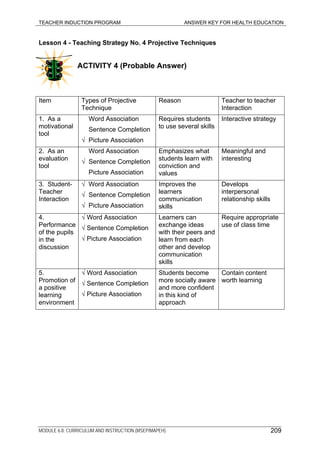 TEACHER INDUCTION PROGRAM ANSWER KEY FOR HEALTH EDUCATION
Lesson 4 - Teaching Strategy No. 4 Projective Techniques
ACTIVITY 4 (Probable Answer)
Item Types of Projective
Technique
Reason Teacher to teacher
Interaction
1. As a
motivational
tool
Word Association
Sentence Completion
√ Picture Association
Requires students
to use several skills
Interactive strategy
2. As an
evaluation
tool
Word Association
√ Sentence Completion
Picture Association
Emphasizes what
students learn with
conviction and
values
Meaningful and
interesting
3. Student-
Teacher
Interaction
√ Word Association
√ Sentence Completion
√ Picture Association
Improves the
learners
communication
skills
Develops
interpersonal
relationship skills
4.
Performance
of the pupils
in the
discussion
√ Word Association
√ Sentence Completion
√ Picture Association
Learners can
exchange ideas
with their peers and
learn from each
other and develop
communication
skills
Require appropriate
use of class time
5.
Promotion of
a positive
learning
environment
√ Word Association
√ Sentence Completion
√ Picture Association
Students become
more socially aware
and more confident
in this kind of
approach
Contain content
worth learning
MODULE 6.8: CURRICULUM AND INSTRUCTION (MSEP/MAPEH) 209
 