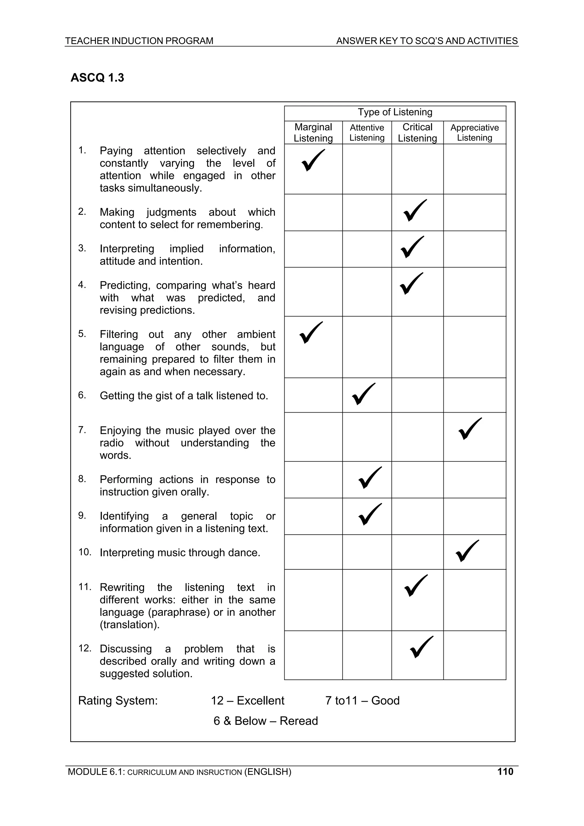 TEACHER INDUCTION PROGRAM ANSWER KEY TO SCQ’S AND ACTIVITIES 
ASCQ 1.3 
Type of Listening 
Critical 
Marginal 
Attentive 
Appreciative 
Listening 
Listening 
Listening 
Listening 
9 
Paying attention selectively and constantly varying the level of attention while engaged in other tasks simultaneously. 
1. 
2. 
Making judgments about which content to select for remembering. 
9 
3. 
Interpreting implied information, attitude and intention. 
9 
4. 
Predicting, comparing what’s heard with what was predicted, and revising predictions. 
9 
9 
Filtering out any other ambient language of other sounds, but remaining prepared to filter them in again as and when necessary. 
5. 
9 
6. 
Getting the gist of a talk listened to. 
9 
7. 
Enjoying the music played over the radio without understanding the words. 
9 
8. 
Performing actions in response to instruction given orally. 
9 
Identifying a general topic or information given in a listening text. 
9. 
10. 
Interpreting music through dance. 
9 
11. 
Rewriting the listening text in different works: either in the same language (paraphrase) or in another (translation). 
9 
9 
Discussing a problem that is described orally and writing down a suggested solution. 
12. 
Rating System: 12 – Excellent 7 to11 – Good 
6 & Below – Reread 
MODULE 6.1: CURRICULUM AND INSRUCTION (ENGLISH) 
110 
 