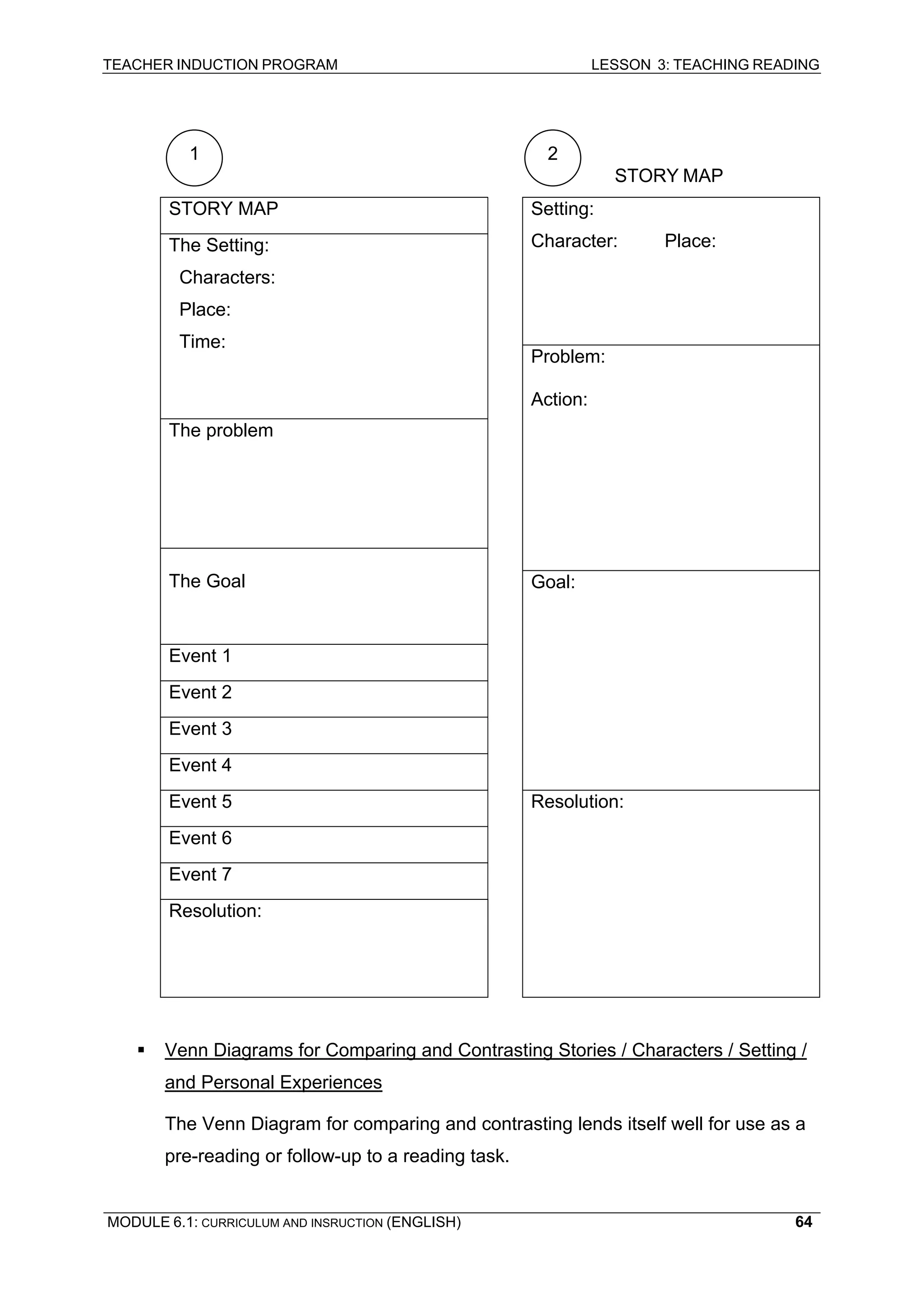 TEACHER INDUCTION PROGRAM LESSON 3: TEACHING READING 
MODULE 6.1: CURRICULUM AND INSRUCTION (ENGLISH) 
64 
STORY MAP 
STORY MAP 
Setting: 
Character: Place: 
The Setting: 
Characters: 
Place: 
Time: 
The problem 
Problem: 
Action: 
The Goal 
Event 1 
Event 2 
Event 3 
Event 4 
Goal: 
Event 5 
Event 6 
Event 7 
Resolution: 
Resolution: 
ƒ Venn Diagrams for Comparing and Contrasting Stories / Characters / Setting / and Personal Experiences 
The Venn Diagram for comparing and contrasting lends itself well for use as a pre-reading or follow-up to a reading task. 
1 
2  