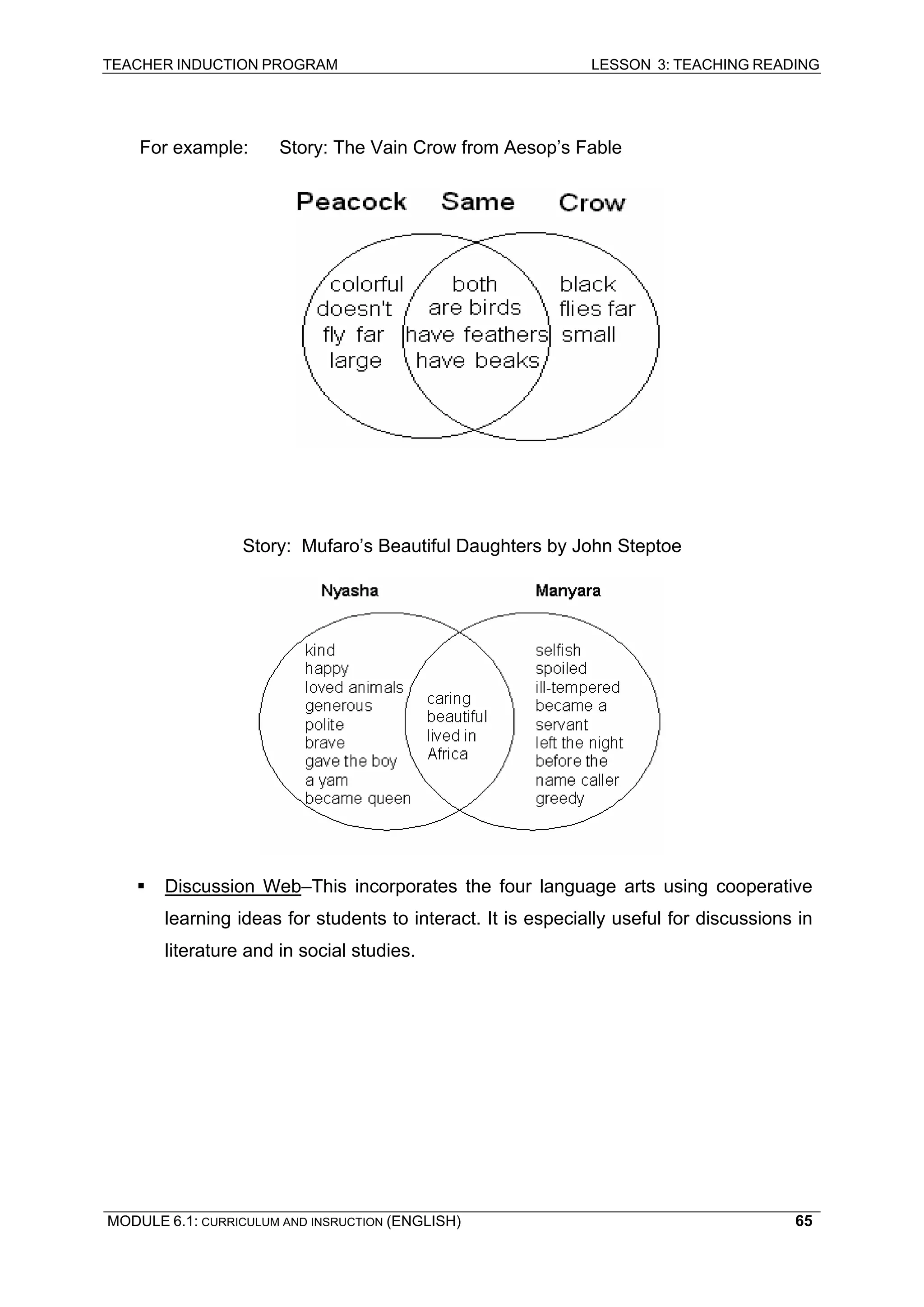 TEACHER INDUCTION PROGRAM LESSON 3: TEACHING READING 
MODULE 6.1: CURRICULUM AND INSRUCTION (ENGLISH) 
65 
For example: Story: The Vain Crow from Aesop’s Fable 
Story: Mufaro’s Beautiful Daughters by John Steptoe 
ƒ Discussion Web–This incorporates the four language arts using cooperative learning ideas for students to interact. It is especially useful for discussions in literature and in social studies. 
 