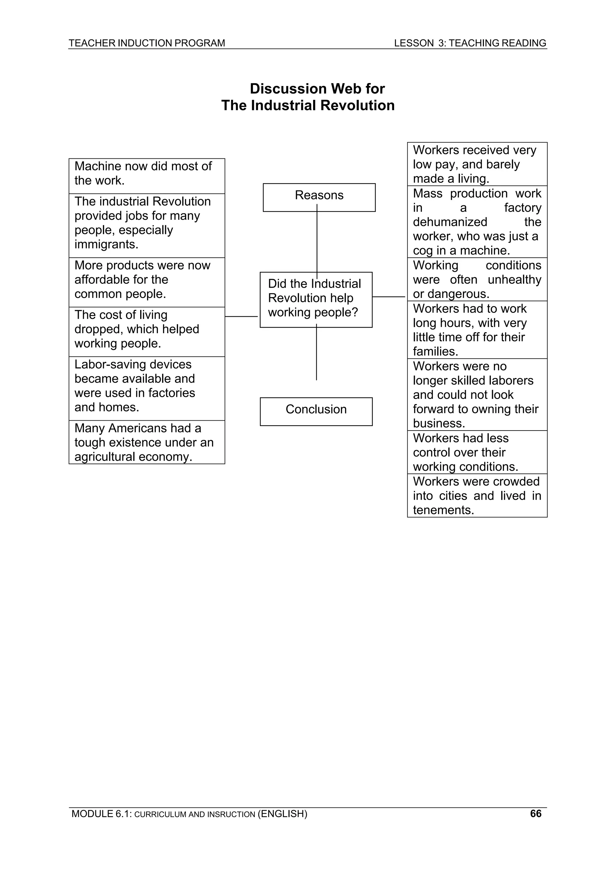 TEACHER INDUCTION PROGRAM LESSON 3: TEACHING READING 
MODULE 6.1: CURRICULUM AND INSRUCTION (ENGLISH) 
66 
Machine now did most of the work. 
The industrial Revolution provided jobs for many people, especially immigrants. 
More products were now affordable for the common people. 
The cost of living dropped, which helped working people. 
Labor-saving devices became available and were used in factories and homes. 
Many Americans had a 
tough existence under an agricultural economy. 
low pay, and barely made a living. Mass productio 
in a factory dehumanized the worker, who was just a cog in a machine. 
Working conditions 
were often unhealthy or dangerous. Workers had to 
long hours, with very 
little time off for their families. Workers w 
longer skilled laboand could not look forward to owning thbusiness. Workers ha 
control over their working conditionsWorkers were crowd 
into cities and lived in 
tenements. 
Did the Industrial 
Revolution help 
working people?  