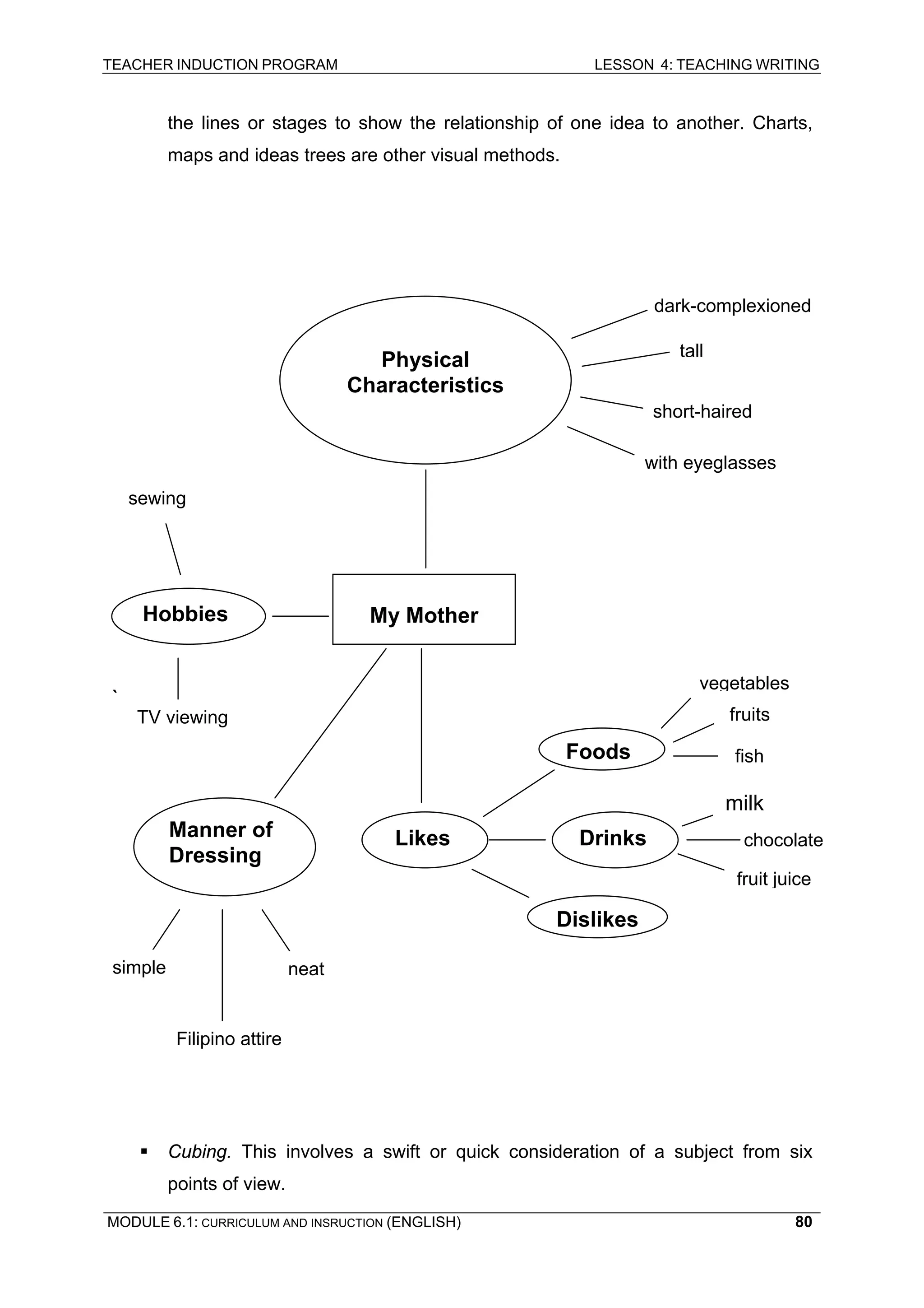 TEACHER INDUCTION PROGRAM LESSON 4: TEACHING WRITING 
the lines or stages to show the relationship of one idea to another. Charts, maps and ideas trees are other visual methods. 
dark-complexioned 
` 
ƒ 
Cubing. This involves a swift or quick consideration of a subject from six points of view. 
tall 
Physical Characteristics 
short-haired 
with eyeglasses 
sewing 
Hobbies 
My Mother 
Likes 
Manner of Dressing 
Foods 
Drinks 
Dislikes 
vegetables 
fruits 
TV viewing 
fish 
milk 
chocolate 
fruit juice 
simple 
neat 
Filipino attire 
MODULE 6.1: CURRICULUM AND INSRUCTION (ENGLISH) 
80 
 
