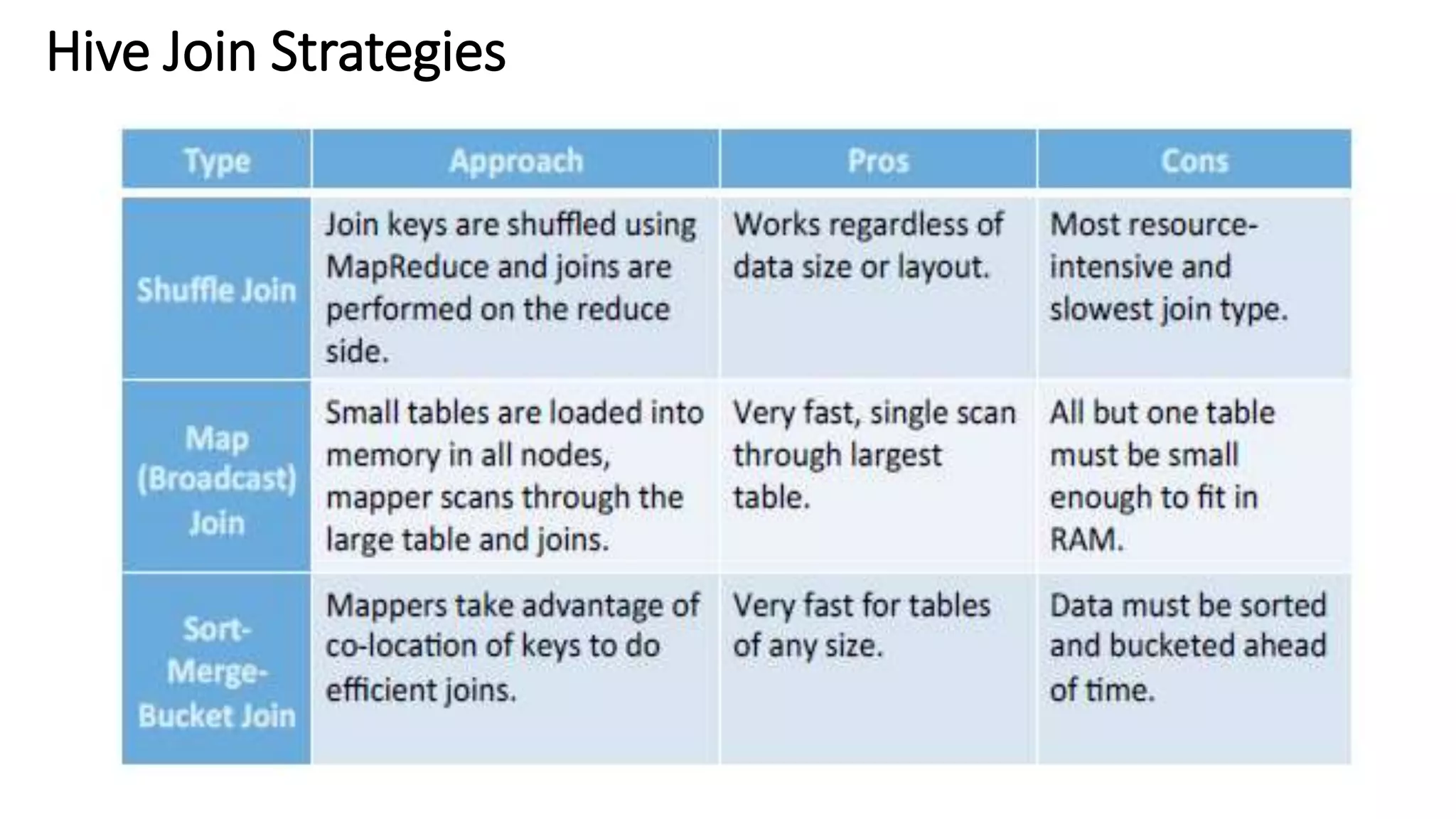 Hive Join Strategies
 