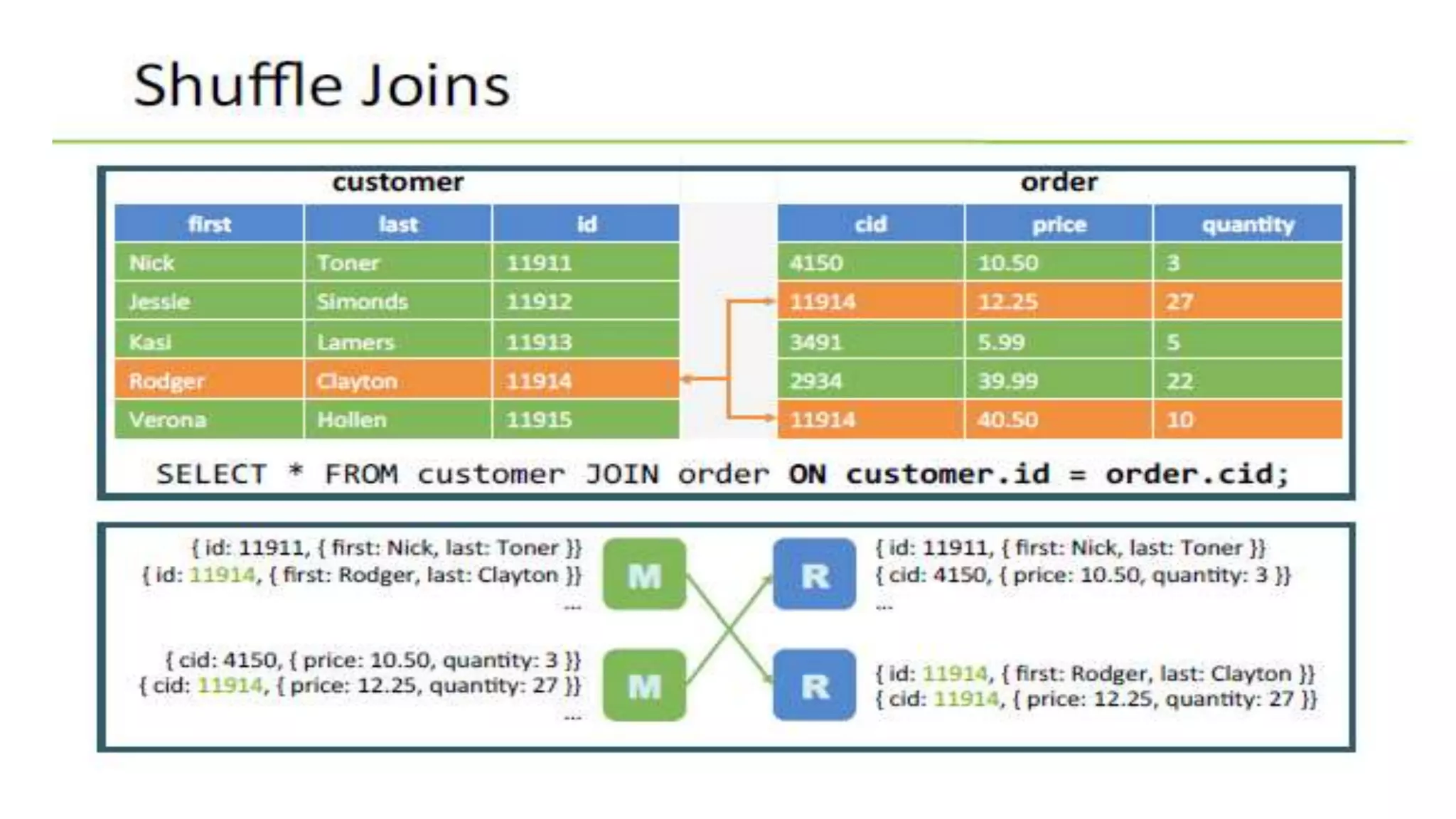 Hive and HiveQL - Module6
