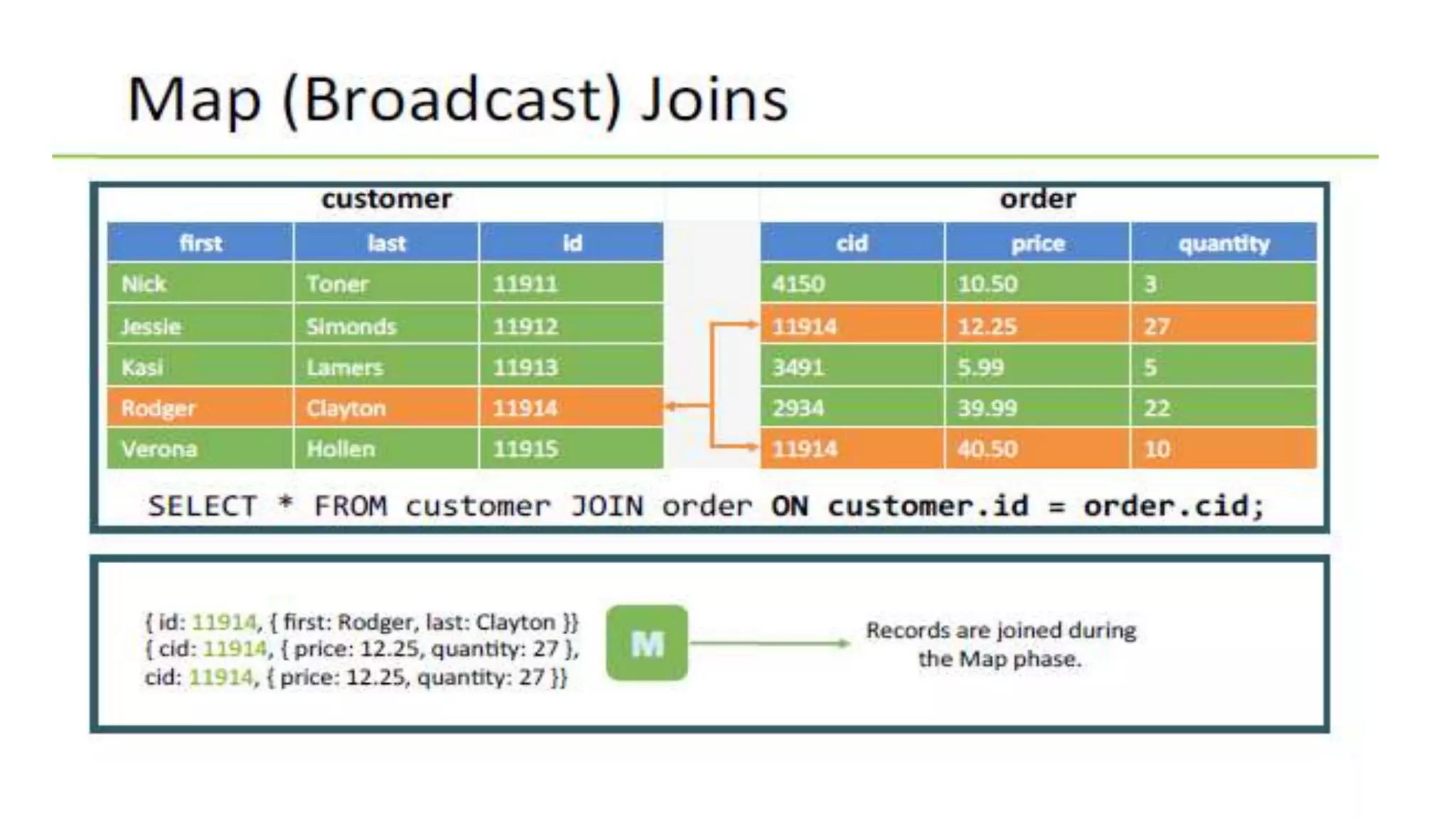 Hive and HiveQL - Module6