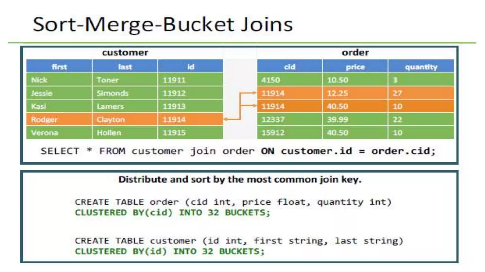 Hive and HiveQL - Module6