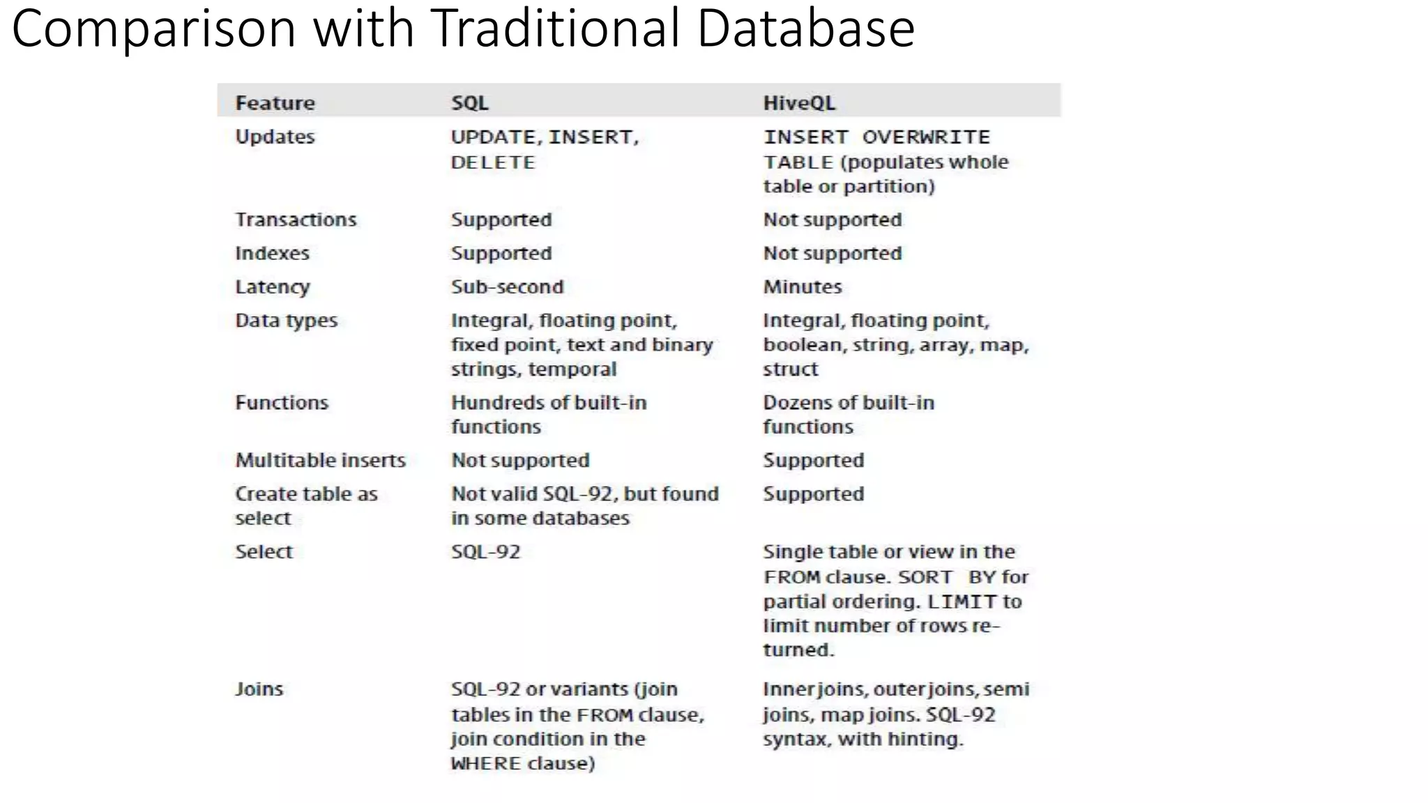 Comparison with Traditional Database
 