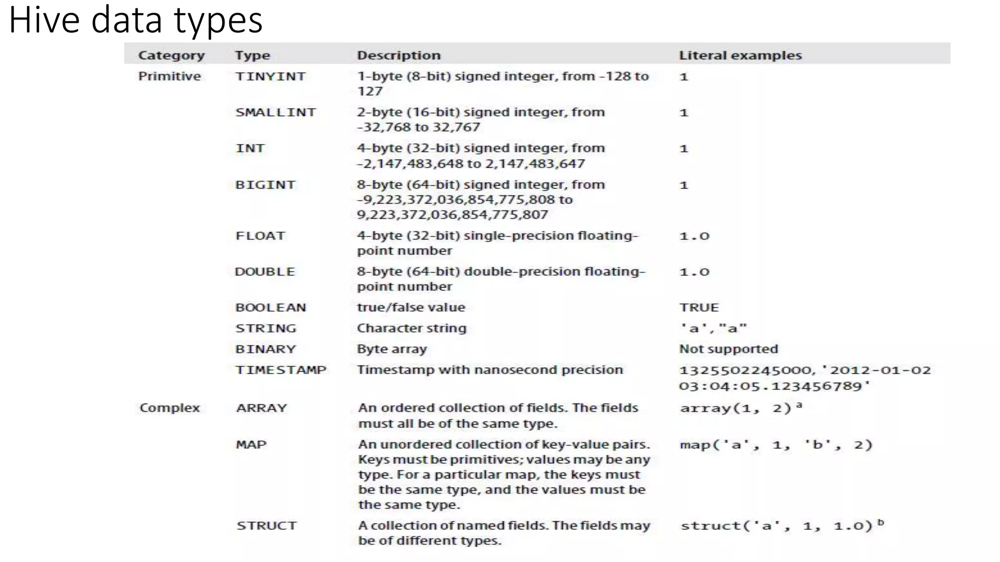 Hive data types
 