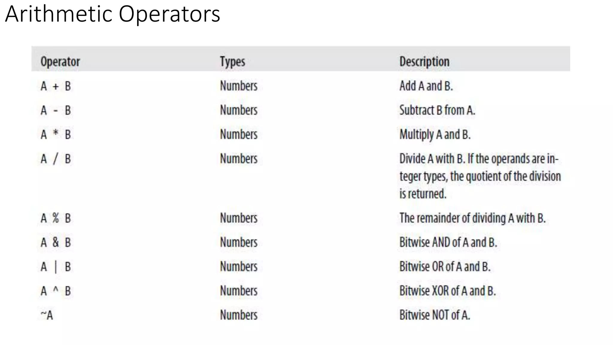 Arithmetic Operators
 