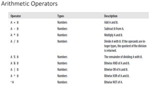 Arithmetic Operators
 
