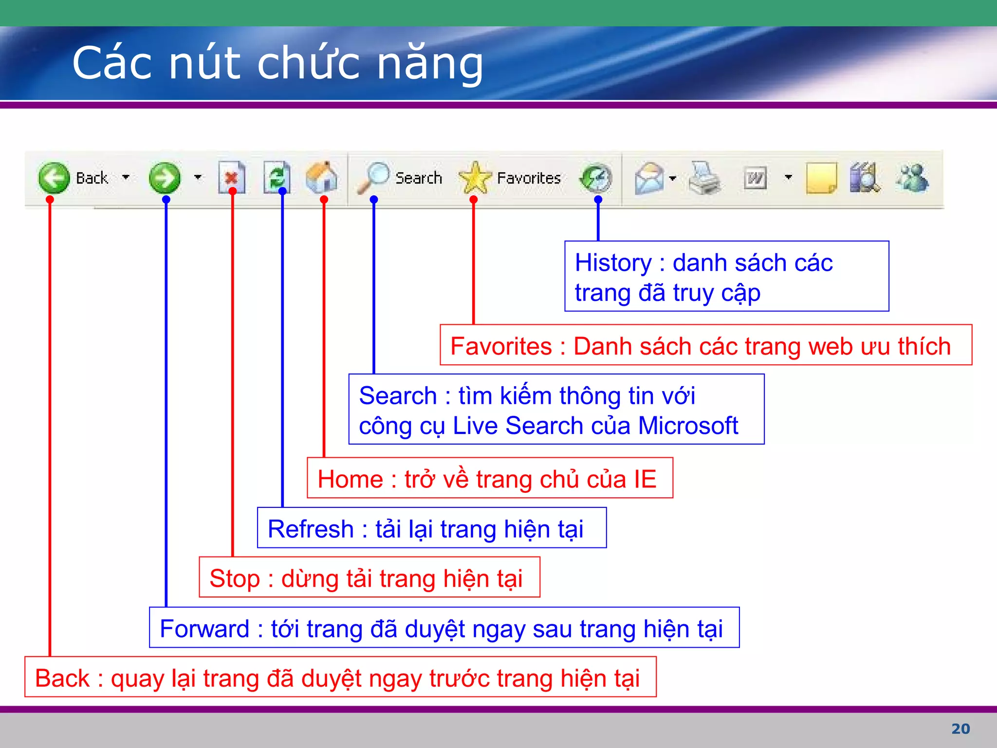 20
Các nút chức năng
Stop : dừng tải trang hiện tại
Forward : tới trang đã duyệt ngay sau trang hiện tại
Back : quay lại trang đã duyệt ngay trước trang hiện tại
Refresh : tải lại trang hiện tại
Home : trở về trang chủ của IE
Search : tìm kiếm thông tin với
công cụ Live Search của Microsoft
Favorites : Danh sách các trang web ưu thích
History : danh sách các
trang đã truy cập
 