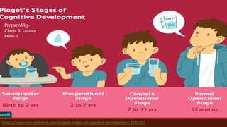 Prepared by:
Claris B. Laluan
BEED-I
https://www.verywellmind.com/piagets-stages-of-cognitive-development-2795457
 