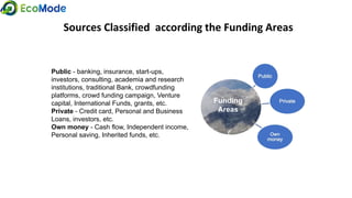 Sources Classified according the Funding Areas
Funding
Areas
Public - banking, insurance, start-ups,
investors, consulting, academia and research
institutions, traditional Bank, crowdfunding
platforms, crowd funding campaign, Venture
capital, International Funds, grants, etc.
Private - Credit card, Personal and Business
Loans, investors, etc.
Own money - Cash flow, Independent income,
Personal saving, Inherited funds, etc.
 