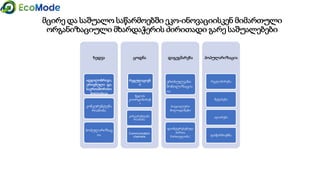 მცირე და საშუალო საწარმოებში ეკო-ინოვაციისკენ მიმართული
ორგანიზაციული მხარდაჭერის ძირითადი გარე საშუალებები
ხედვა
ადგილობრივი,
ეროვნული და
საერთაშორისო
პოლიტიკა
კონკურენტუნა
რიანობა
პოპულარიზაც
ია
ცოდნა დაგეგმარება
სოციალური
მოლოდინები
დაინტერესებულ
პირთა
ჩართულობა’
პოპულარიზაცია
რეკლამირება
შეფასება
აღიარება
ფასწარმოქმნა
წყლის
კოორდინირებ
ა
კონკურენტუნა
რიანობა
რეგულაციებ
ი
Communication
channels
ერთსულვანი
მობილიზაცია
ია
 