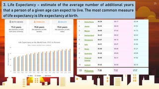 25
3. Life Expectancy – estimate of the average number of additional years
that a person of a given age can expect to live. The most common measure
of life expectancy is life expectancy at birth.
 