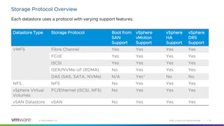 Configuring vSphere Storage Vmware 8.000