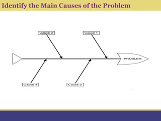 Module 6.3- Fishbone Diagram (Ishakawa Diagram) and Activity Network ...