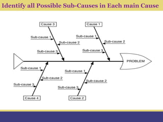 Module 6.3- Fishbone Diagram (Ishakawa Diagram) and Activity Network ...