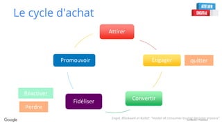 Confidential + Proprietary
Le cycle d'achat
Attirer
Engager
ConvertirFidéliser
Promouvoir quitter
Réactiver
Perdre
Engel, Blackwell et Kollat: “model of consumer buying decision process”
 