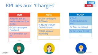 Confidential + Proprietary
KPI liés aux ‘Charges’
TOM
# Heures sur les
médias sociaux (par
média)
€ Coût campagne
Facebook
% Conversion sur
FB
…
ANNE
€ Coût campagne
AdWords
% ROAS (Return-
On-Ad- Spend)
€ Coût agence
marketing
…
HUGO
€ Coût
multilinguisme du
site
% Taux de rebond
% Ouverture E-mail
…
 