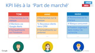 Confidential + Proprietary
KPI liés à la ‘Part de marché’
TOM
# Recherches sur la
marque
# Mentions via
Google Alerts
# Sympathisants
sur Facebook
…
ANNE
# Recherches sur la
marque
% Nouveaux clients
dans CRM
# Sympathisants sur
pinterest
…
HUGO
# Recherches sur la
marque
# Marque concurrent
# Position organique
dans moteur de
recherche
…
 