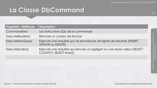 Développement web avec ASP.NET et Visual Studio 2012




      La Classe DbCommand                                                                                                                  11



  Propriété / Méthode                     Description
  CommandText                             Les instructions SQL de la commande




                                                                                                                                           Module 6 - Développement d’Applications de
  ExecuteReader()                         Renvoie un curseur de lecture
  ExecuteNonQuery                         Exécute une requête qui ne renvoie pas de lignes de résultats (INSERT,
                                          UPDATE ou DELETE)




                                                                                                                                                        Bases de Données
  ExecuteScalar()                         Exécute une requête qui renvoie un agrégat ou une seule valeur (SELECT
                                          COUNT(*), SELECT Max())




Section 1 : Connexion aux bases de données en utilisant ADO.NET                                 Copyright © 2013, Mostefai Mohammed Amine
 