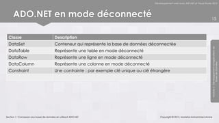 Développement web avec ASP.NET et Visual Studio 2012




      ADO.NET en mode déconnecté                                                                                                         15



  Classe                                  Description
  DataSet                                 Conteneur qui représente la base de données déconnectée




                                                                                                                                         Module 6 - Développement d’Applications de
  DataTable                               Représente une table en mode déconnecté
  DataRow                                 Représente une ligne en mode déconnecté
  DataColumn                              Représente une colonne en mode déconnecté




                                                                                                                                                      Bases de Données
  Constraint                              Une contrainte : par exemple clé unique ou clé étrangère




Section 1 : Connexion aux bases de données en utilisant ADO.NET                               Copyright © 2013, Mostefai Mohammed Amine
 
