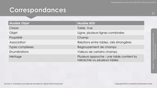 Développement web avec ASP.NET et Visual Studio 2012




      Correspondances                                                                                                                             21


      Modèle Objet                                                         Modèle BDD
      Classe                                                               Table, Vue
      Objet                                                                Ligne, plusieurs lignes combinées




                                                                                                                                                  Module 6 - Développement d’Applications de
      Propriété                                                            Champ
      Association                                                          Relations entre tables, clés étrangères




                                                                                                                                                               Bases de Données
      Types complexes                                                      Regroupement de champs
      Enumérations                                                         Valeurs de certains champs
      Héritage                                                             Plusieurs approche : une table contient la
                                                                           hiérarchie ou plusieurs tables




Section 2 : Connexion aux bases de données en utilisant Entity Framework                               Copyright © 2013, Mostefai Mohammed Amine
 