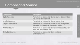 Développement web avec ASP.NET et Visual Studio 2012




      Composants Source                                                                                                                 27




 Composant                                                 Description
 SqlDataSource                                             Permet de se connecter à une source de données




                                                                                                                                        Module 6 - Développement d’Applications de
                                                           SQL Server directement
 LinqDataSource                                            Permet de se connecter à une source Linq




                                                                                                                                                     Bases de Données
 ObjectDataSource                                          Permet de se connecter à une source d’objets en
                                                           mémoire, par exemple une liste d’objets
 XmlDataSource                                             Permet de se connecter à des données se trouvant
                                                           dans des documents XML
 EntityDataSource                                          Permet de se connecter à un contexte
                                                           EntityFramework




Section 3 : Connecter les Contrôles aux Bases de Données                                     Copyright © 2013, Mostefai Mohammed Amine
 