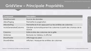 Développement web avec ASP.NET et Visual Studio 2012




      GridView – Principale Propriétés                                                                                                         37




 Composant                                        Description
 DataSourceId                                     Source de données




                                                                                                                                               Module 6 - Développement d’Applications de
 AllowPaging                                      Permettre la pagination
 AllowSorting                                     Permettre le tri en appuyant sur les entêtes de colonnes




                                                                                                                                                            Bases de Données
 AutoGeneratedColumns                             Générer automatiquement les colonnes à partir des champs de la
                                                  source
 Columns                                          Edite la liste des colonnes de la grille
 GridLines                                        Bordures du tableau à afficher
 ShowFooter                                       Affichage du pied
 ShowEntêtes                                      Afficher / Masquer les entêtes de colonnes



Section 3 : Connecter les Contrôles aux Bases de Données                                            Copyright © 2013, Mostefai Mohammed Amine
 