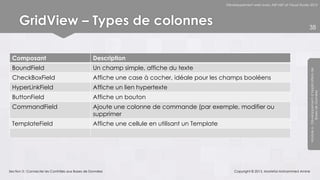 Développement web avec ASP.NET et Visual Studio 2012




      GridView – Types de colonnes                                                                                                              38




 Composant                                        Description
 BoundField                                       Un champ simple, affiche du texte




                                                                                                                                                Module 6 - Développement d’Applications de
 CheckBoxField                                    Affiche une case à cocher, idéale pour les champs booléens
 HyperLinkField                                   Affiche un lien hypertexte




                                                                                                                                                             Bases de Données
 ButtonField                                      Affiche un bouton
 CommandField                                     Ajoute une colonne de commande (par exemple, modifier ou
                                                  supprimer
 TemplateField                                    Affiche une cellule en utilisant un Template




Section 3 : Connecter les Contrôles aux Bases de Données                                             Copyright © 2013, Mostefai Mohammed Amine
 