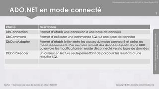 Développement web avec ASP.NET et Visual Studio 2012




      ADO.NET en mode connecté                                                                                                                          9



  Classe                                  Description
  DbConnection                            Permet d’établir une connexion à une base de données




                                                                                                                                           Module 6 - Développement d’Applications de
  DbCommand                               Permet d’exécuter une commande SQL sur une base de données
  DbDataAdapter                           Permet d’établir le lien entre les classes du mode connecté et celles du
                                          mode déconnecté. Par exemple remplit des données à partir d’une BDD




                                                                                                                                                        Bases de Données
                                          ou envoie les modifications en mode déconnecté vers la base de données
  DbDataReader                            Un curseur en lecture seule permettant de parcourir les résultats d’une
                                          requête SQL




Section 1 : Connexion aux bases de données en utilisant ADO.NET                                 Copyright © 2013, Mostefai Mohammed Amine
 